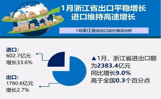 买全球，卖全球，浙江省2018年1月进出口成绩新鲜出炉！